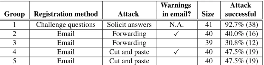 Table 1. Success rates of our simulated attacks against registration procedures in our user study.