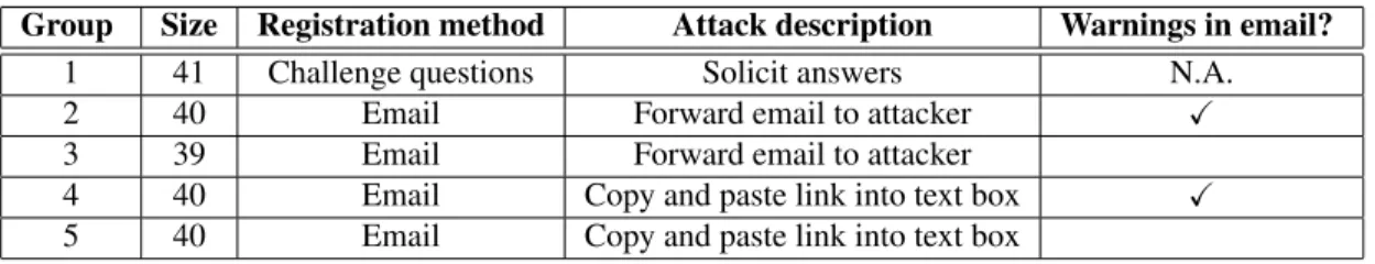 Table 2. Summary of study groups.