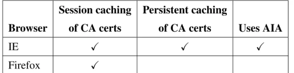 Table 7.2: Summary of browser mechanisms used to address missing and expired intermediate CA certificates