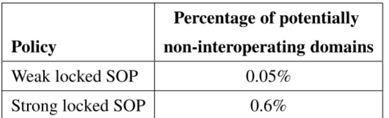 Table 7.3: Summary of our deployability analysis of the locked same-origin policies using a sample of 14651 SSL domains