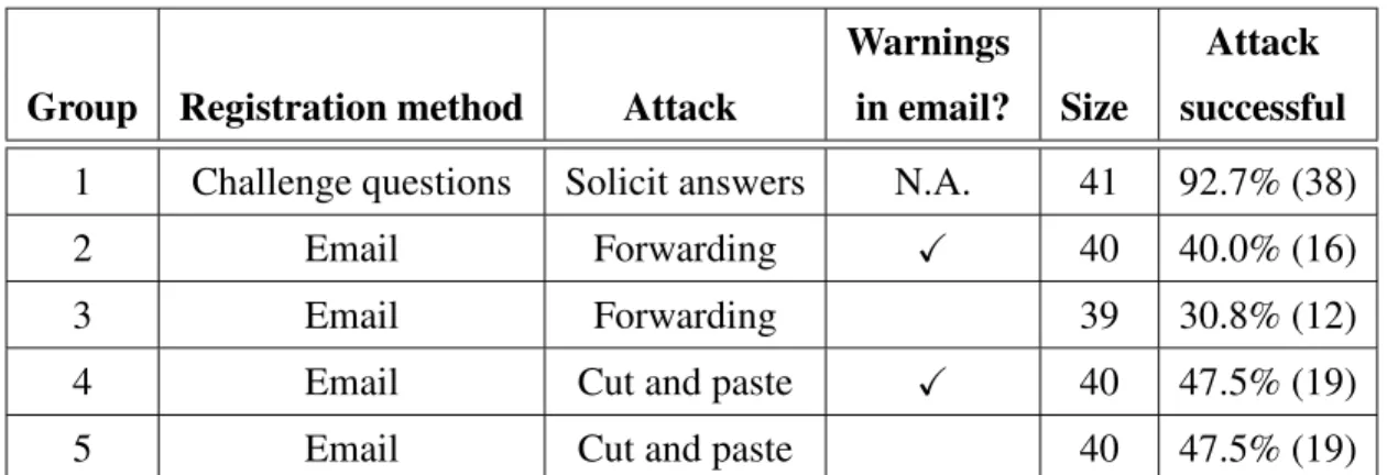Table 5.4: Success rates of our simulated attacks against registration procedures in our user study