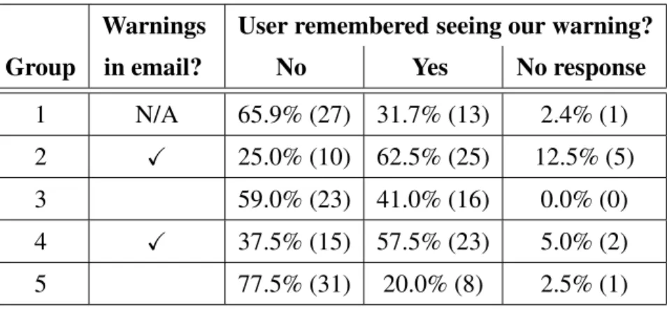 Table 5.5: Number of users who reported remembering seeing our warnings.