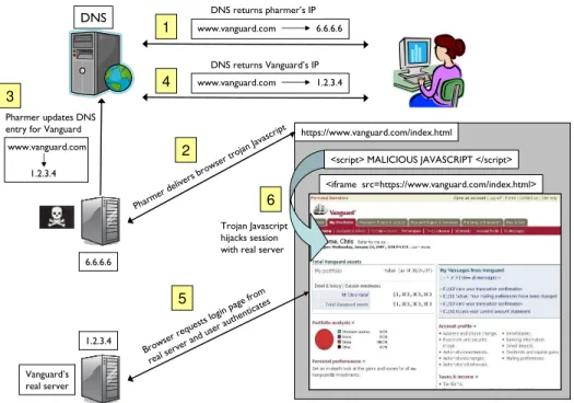 Figure 6.1: An example of a dynamic pharming attack. (1) Initially, the pharmer ar- ar-ranges for the victim’s DNS queries for www.vanguard.com to resolve to the pharmer’s IP address, 6.6.6.6