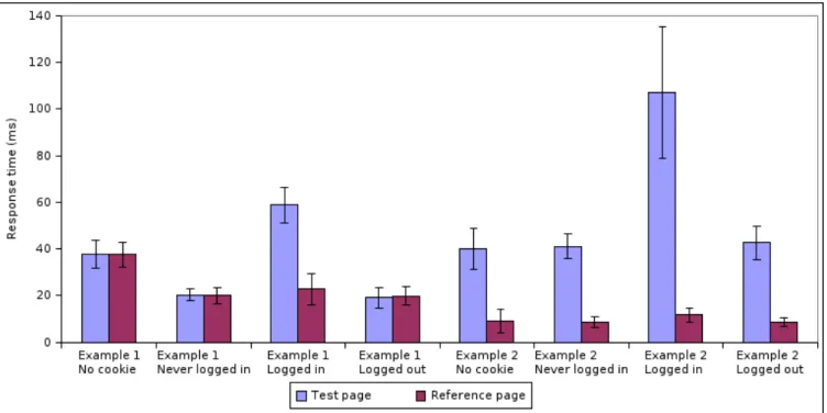 Figure 4: Distinguishing if a user is logged in