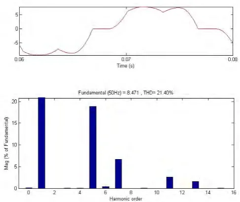 Fig.7. Input current waveform and harmonic spectrum for Phase B of PWM inverter fed ASD 