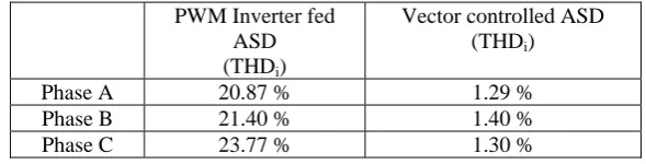 Table 1. Total current harmonic distortion levels for both the schemes 