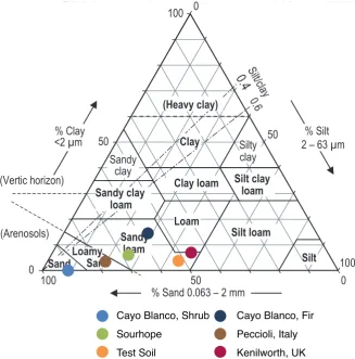 FIGURE 4Relation of constituents of fine earth by size, defining textural classes and sand subclasses