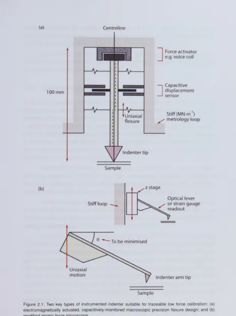 Figure 2.1: Two key types of instrumented indenter suitable for traceable low force calibration: (a) 