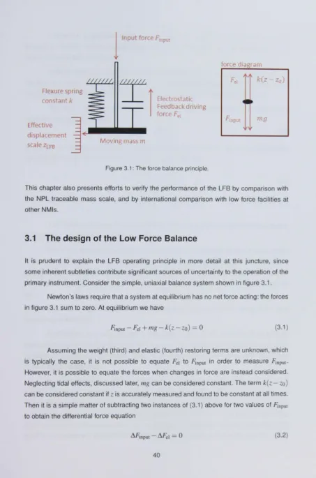 Figure 3.1: The force balance principle. 