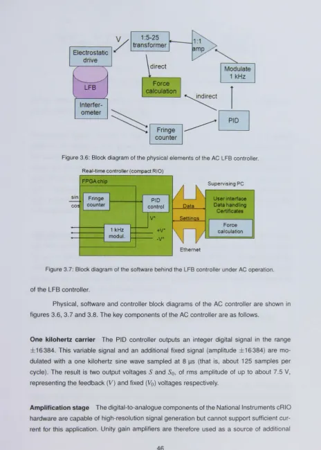 Figure 3.6: Block diagram of the physical elements of the AC LFB controller. 