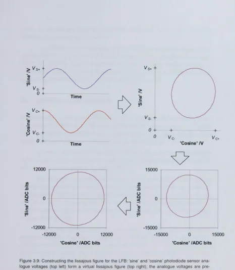 Figure 3.9: Constructing the lissajous figure for the LFB: 'sine' and 'cosine' photodiode sensor ana-logue voltages (top left) form a virtual lissajous figure (top right) ; the analogue voltages are pre-