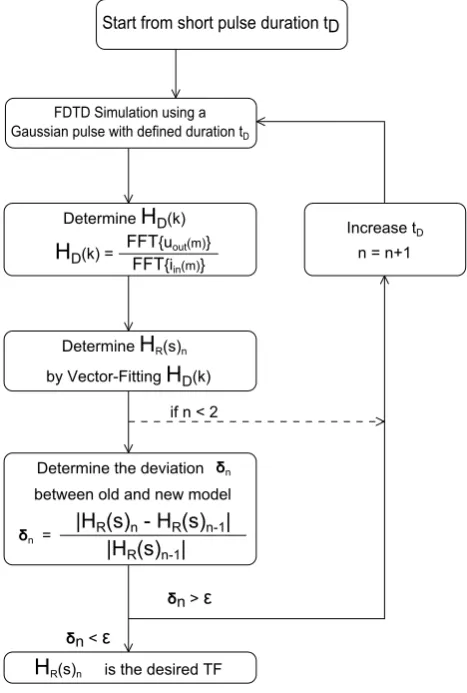 Fig. 1. Block diagram of the proposed adaptive macromodellingroutine.Fig. 1. Block diagram of the proposed adaptive macromodellingroutine.