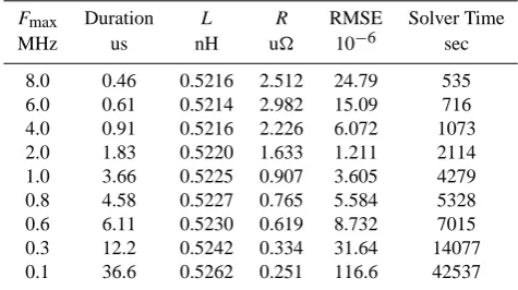 Table 1. Resulting macromodels for various Gaussian excitationpulses of different durations.