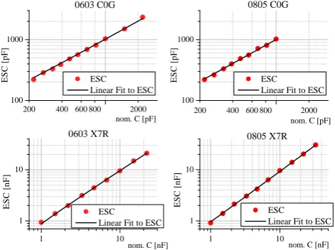 Fig. 3. The extracted ESC values and the results of curve ﬁtting.