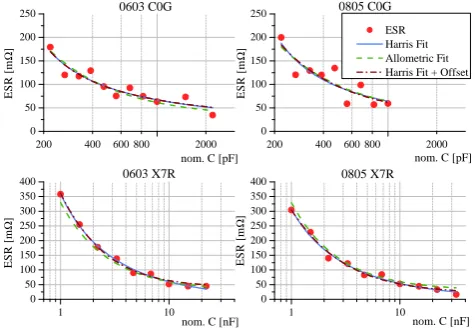 Table 1. Curve-ﬁtting results for the ESR values of the four differ-ent capacitors with Harris + offset.