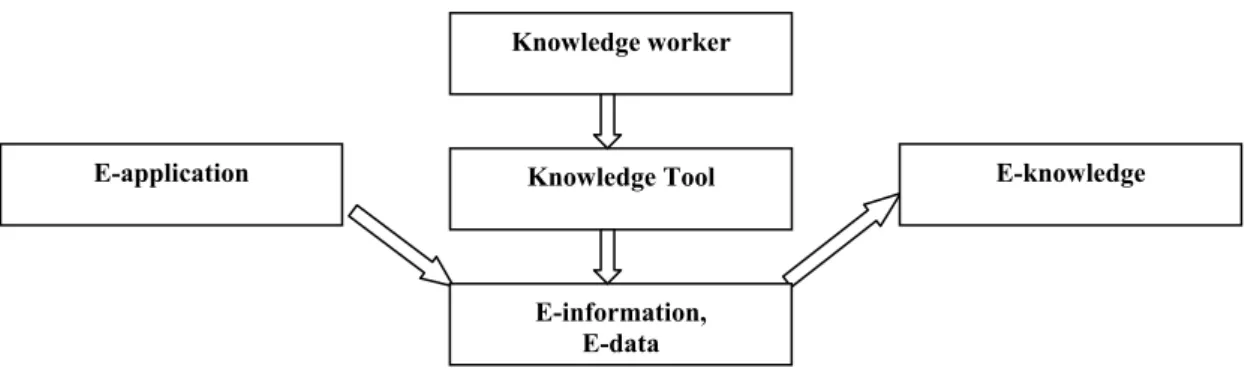 Graphic 1: „Hierarchical”position of data, information and knowledge 