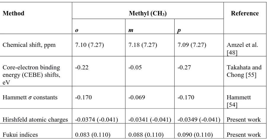 Table 4.2. Ortho, meta, and para directory effect of methyl substituent on the benzene ring in toluene