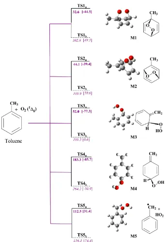 Figure 4.2. Initiation channels in the reaction of O2 1Δg with toluene, with their activation Δ≠Ho298 and reaction ΔrHo298 (in 