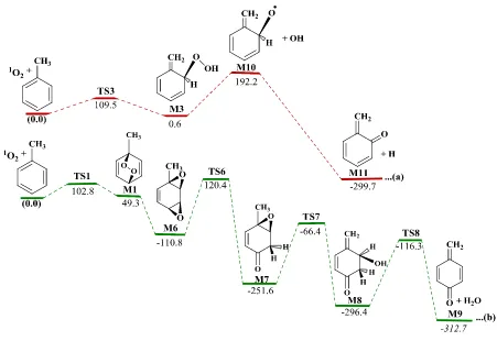 Figure 4.4. Enthalpy map for the formation of (a): o-quinonemethide (6-methylenecyclohexa-2,4-dienone) and (b): p-