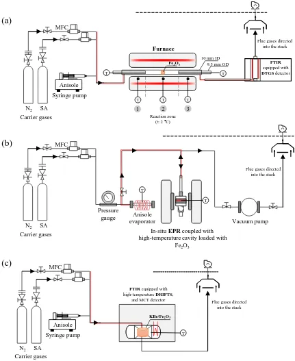 Figure 3.1. Schematic of experimental packed-bed reactor (a), EPR (b), and DRIFTS (c) setups