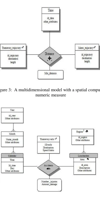 Figure 2: A multidimensional model with a spatial measure  (location)  