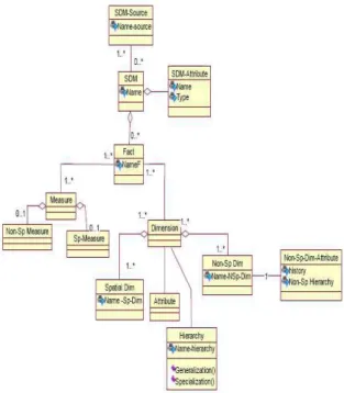Figure 5: A métamodel for the construction of a spatial data 
