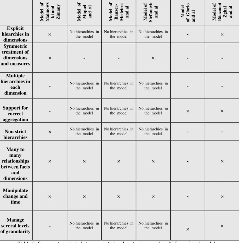 Table 3: Comaprative study between spatial and spatio-temporal multidimensional models  