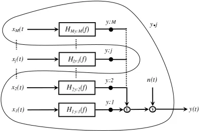 Figure 1. Multiple Source Acoustic Measurement