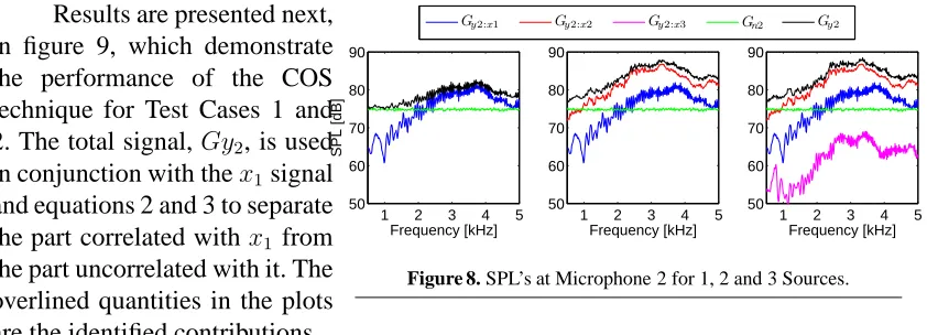 Figure 8. SPL’s at Microphone 2 for 1, 2 and 3 Sources.