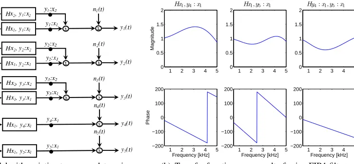 Figure 11. Comparing the SE and Non-Linear Techniques for Test Cases 1 and 2. The “Two Test Procedure” is usedto verify the number of sources.