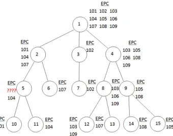 Figure 3. Sample of the tree structure