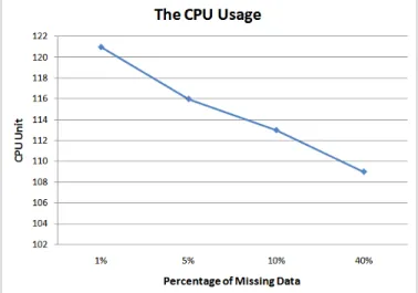 Figure 4. The CPU Usage for 3,000 Records