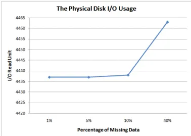 Figure 6. The Physical Disk I/O Usage for 300,000 Records