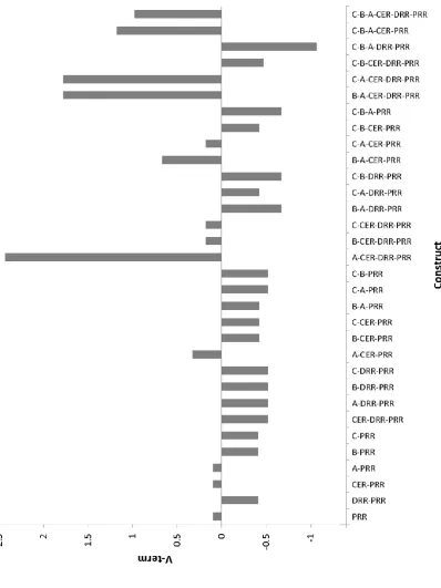 Figure 2.5: V-terms obtained from models of the obtained expression data. Each V-term represents the extent to which a given construct differs from the expected expression