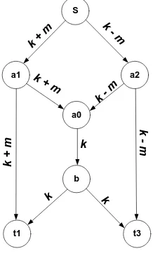 Figure 2-5: Single-edge wiretap butterfly network with secure network code. 