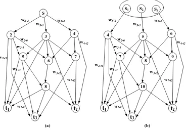 Figure 3-1: (a) Directed acyclic graph (DAG) with links weight; (b) The DAG for multicast network  