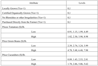 Table 1.1. Attributes and Attribute Levels in Choice Experiment Survey 