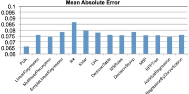 Figure 1: MAE value for different regression meth- meth-ods