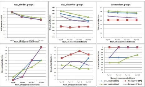 Figure 2: Comparison of group satisfaction and group dissatisfaction with varying group size