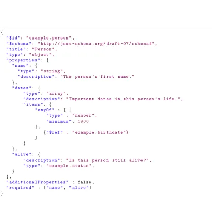 Figure 2.2: An example JSON Schema for the object in Figure 2.1. It speciﬁes propertiesabout each ﬁeld in the JSON object.