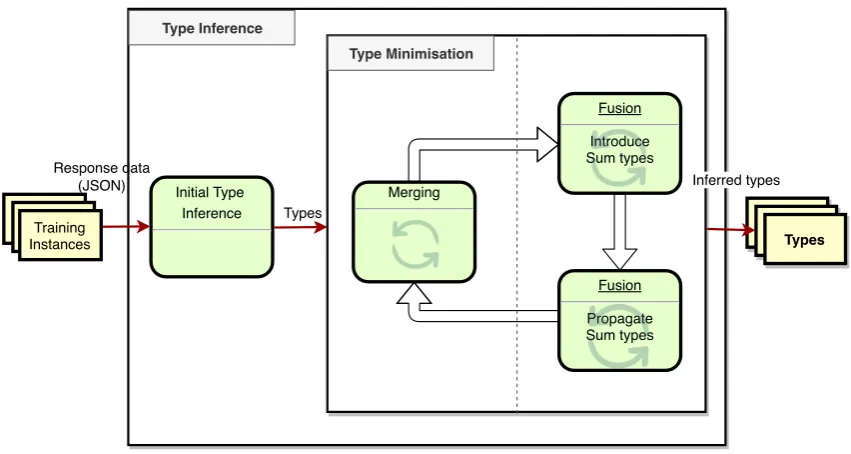 Figure 3.1: Overview of Type Inference