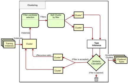 Figure 3.2: Overview of Clustering