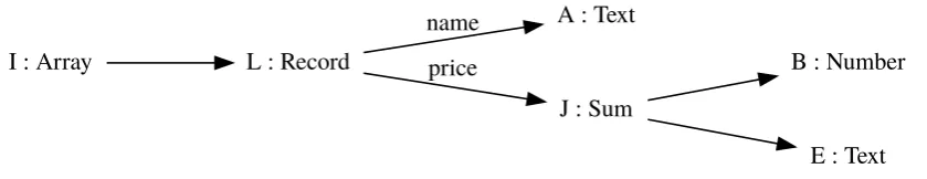 Figure 3.5: Fusion applied to the Type of Figure 3.3