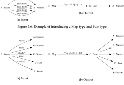 Figure 3.7: Example of introducing a Map type and Sum type