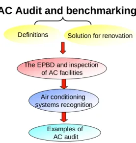 Figure 3: Structure of the training package with the main modules and the education path  represented 