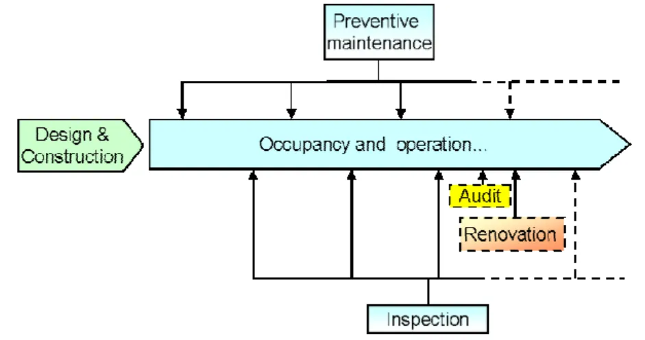Figure 1. Lifetime of an AC plant with various steps 