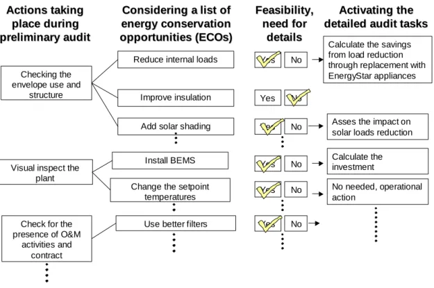Figure 2. Main steps of the audit: from pre audit to detailed audit actions. 