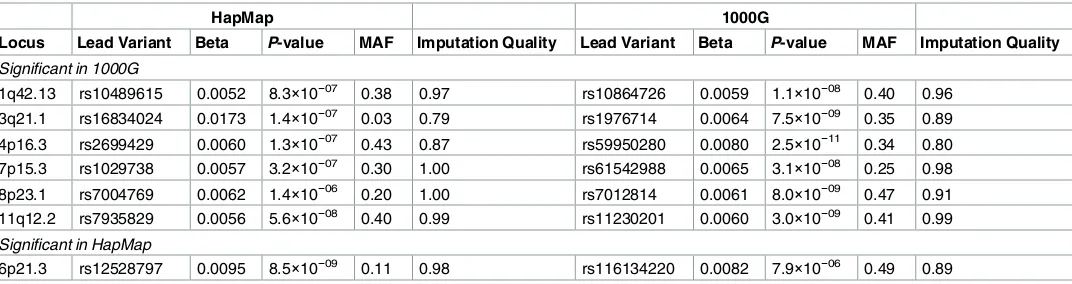 Table 1. Non-overlapping loci that were significant in either the HapMap or 1000G GWA studies.