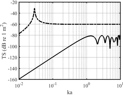 Figure 1.1: Target strength gas bubbles (dashed line) and oil droplets (solid line) accordingto Anderson (1950) as function of the size (a) and acoustic wave number (k).