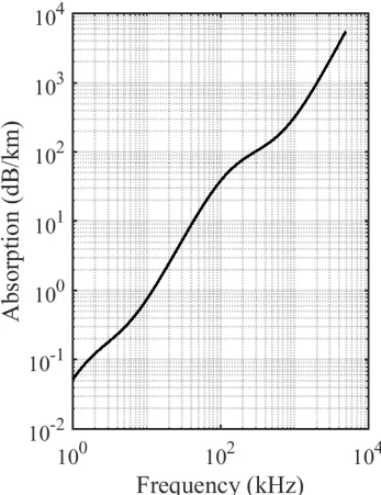Figure 1.2:The absorption as a function of frequency for sound waves at 20 ◦ C and 40meters water depth according to Francois & Garrison (1982).